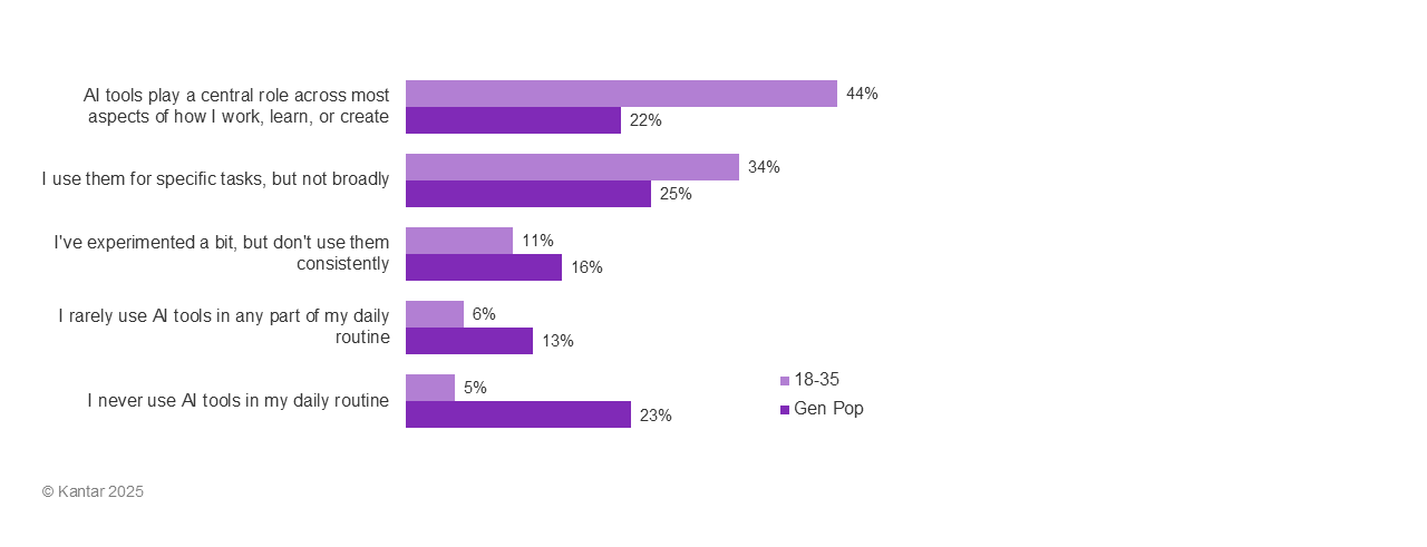 AI tools integrated in daily life