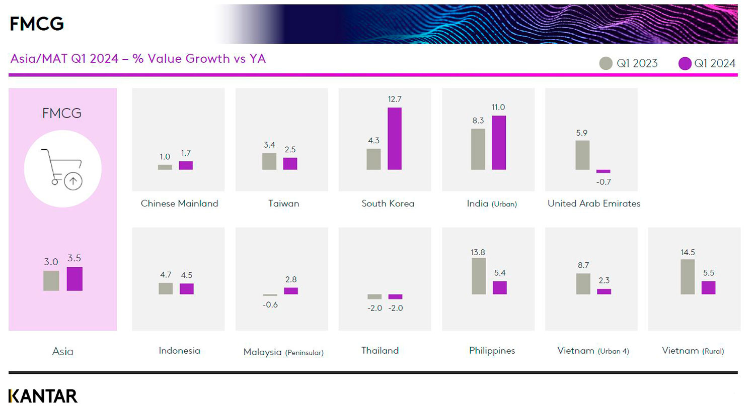 Asian consumers up their grocery spend by 3.5% – with a 9% rise in beverages