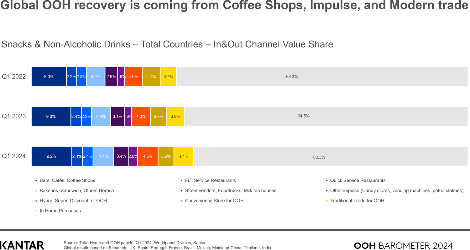 Out-of-home snacks and drinks growth driven by more trips and volume