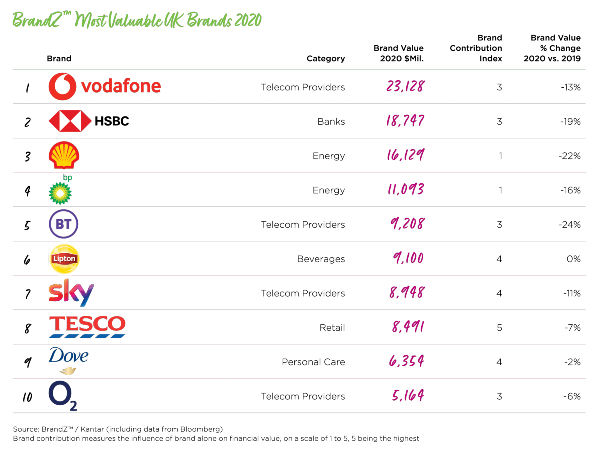 BrandZ UK Top 10 Chart_2020