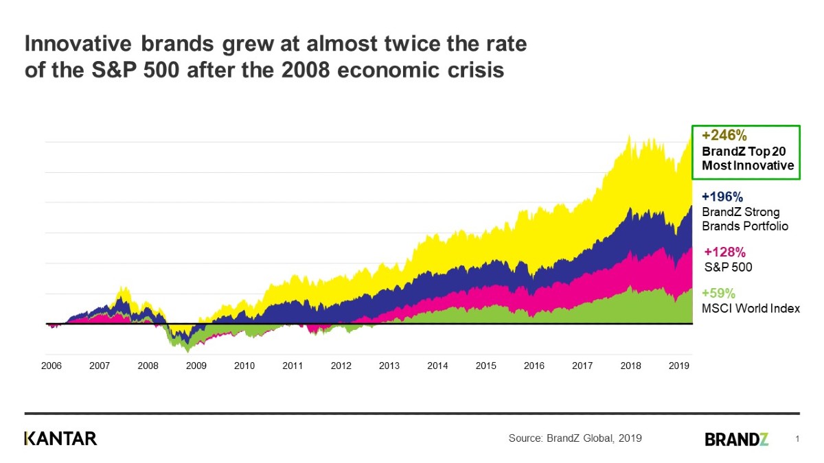 innovative brand growth