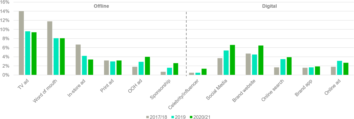 Share of touchpoint impact on brand equity over time (selected touchpoints)