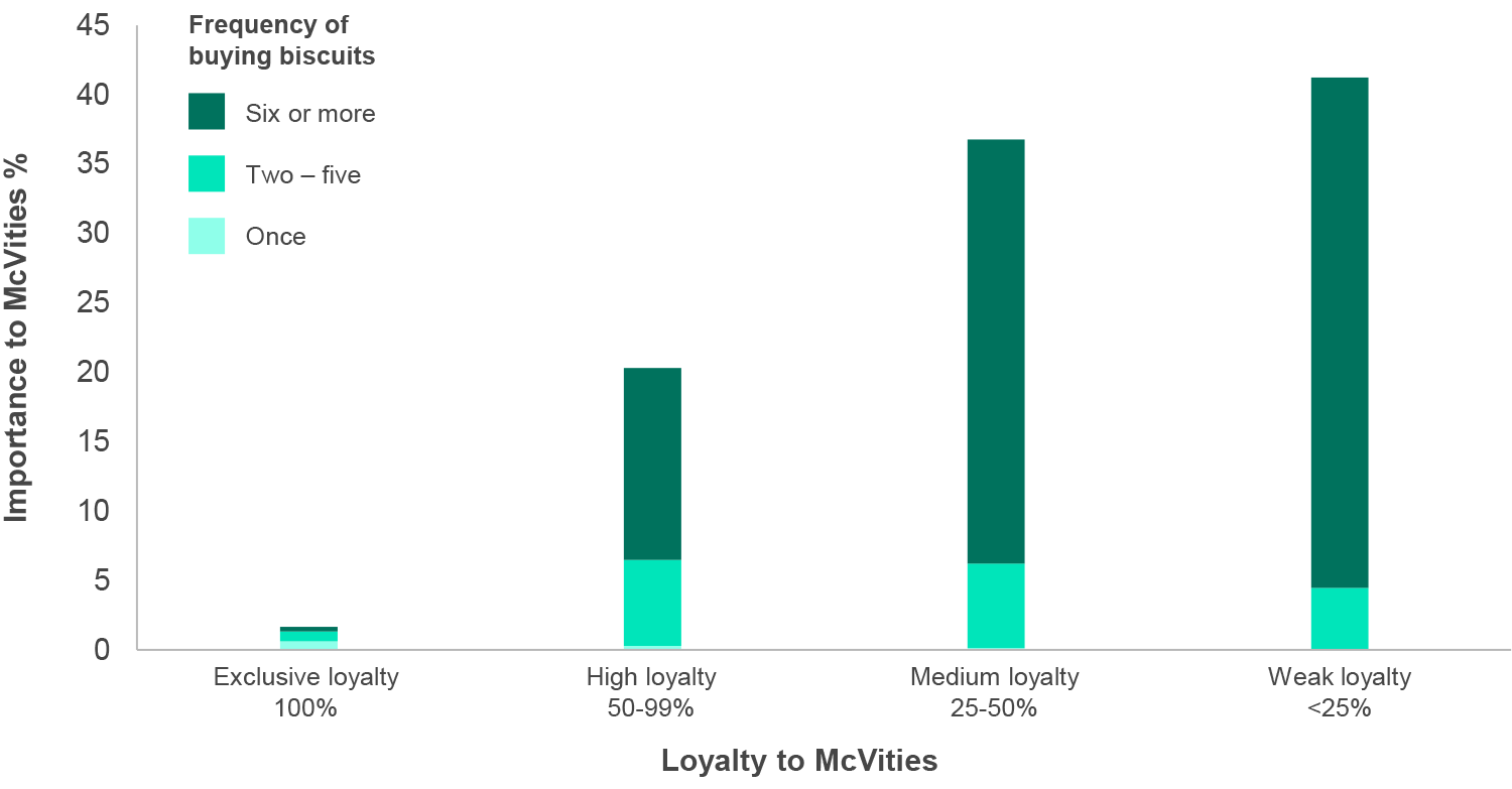 Attracting high frequency shoppers is more important than particularly loyal ones