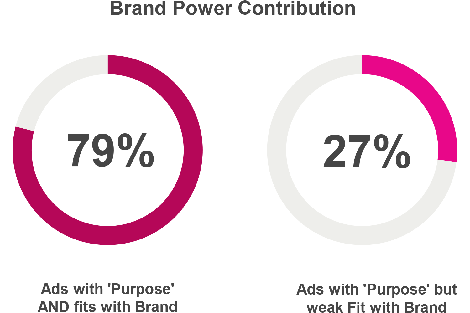 Simply talking about brand purpose and sustainability doesn’t equal success