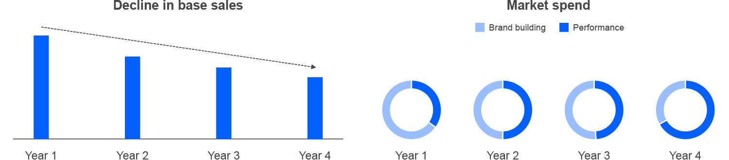 Neglecting brand building results in base sale decrease and a greater reliance on performance marketing