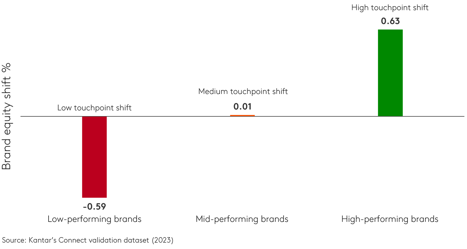 Strong touchpoint impact over time builds brand equity