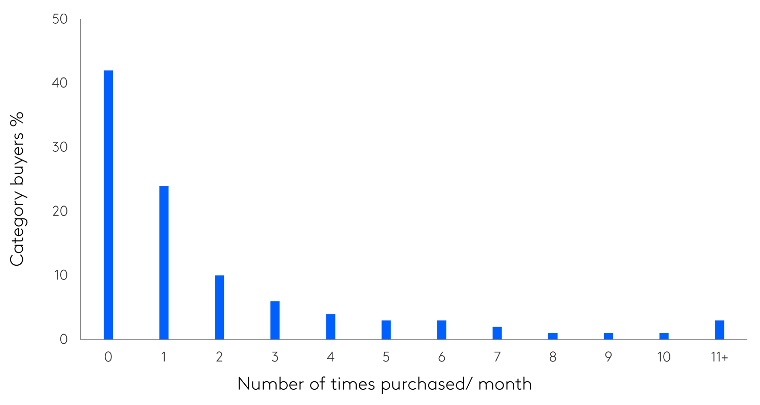 Buyer frequency distribution for pampers nappies in Germany Kantar