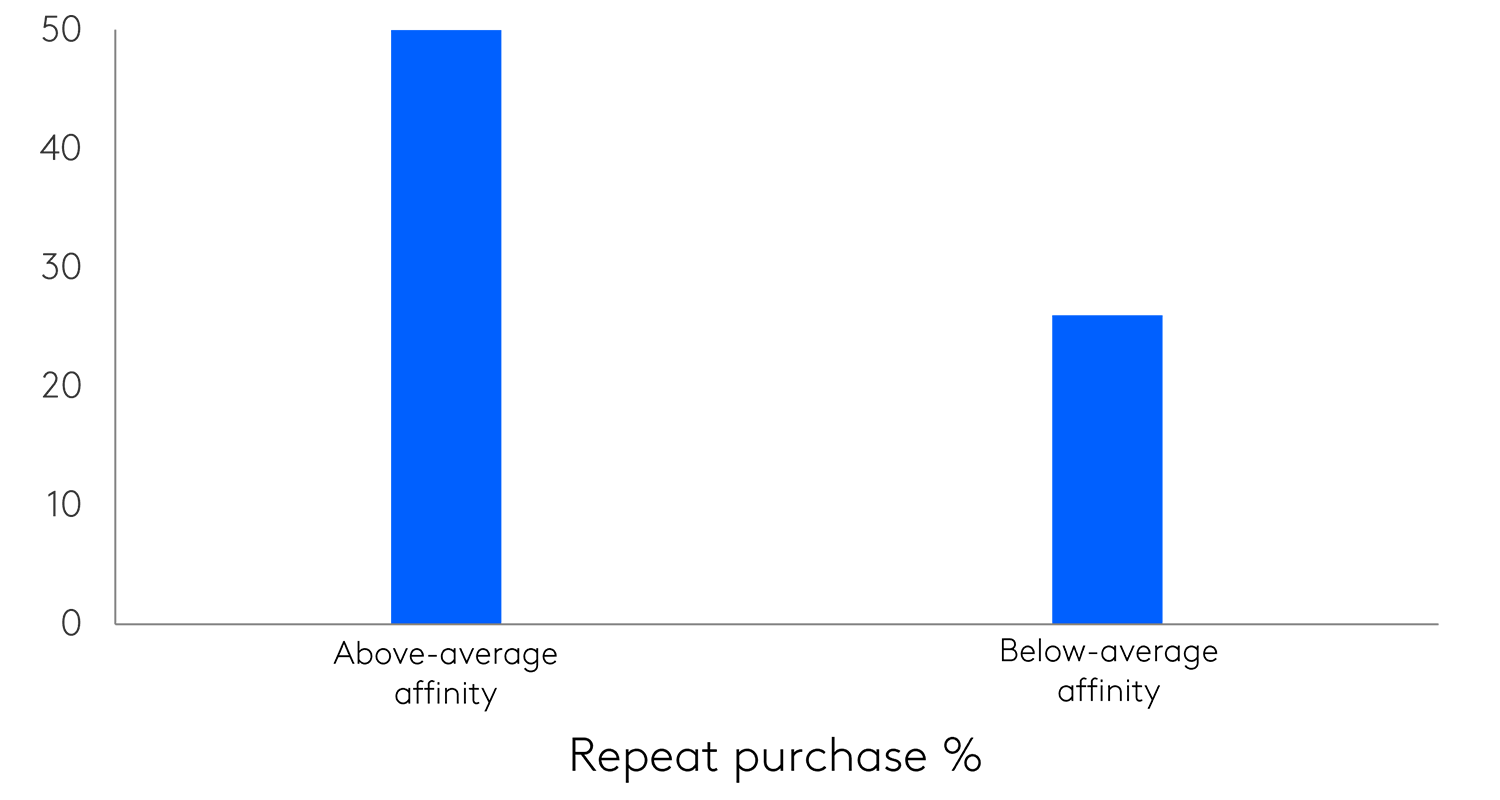 Buyers who repeat purchase Kantar