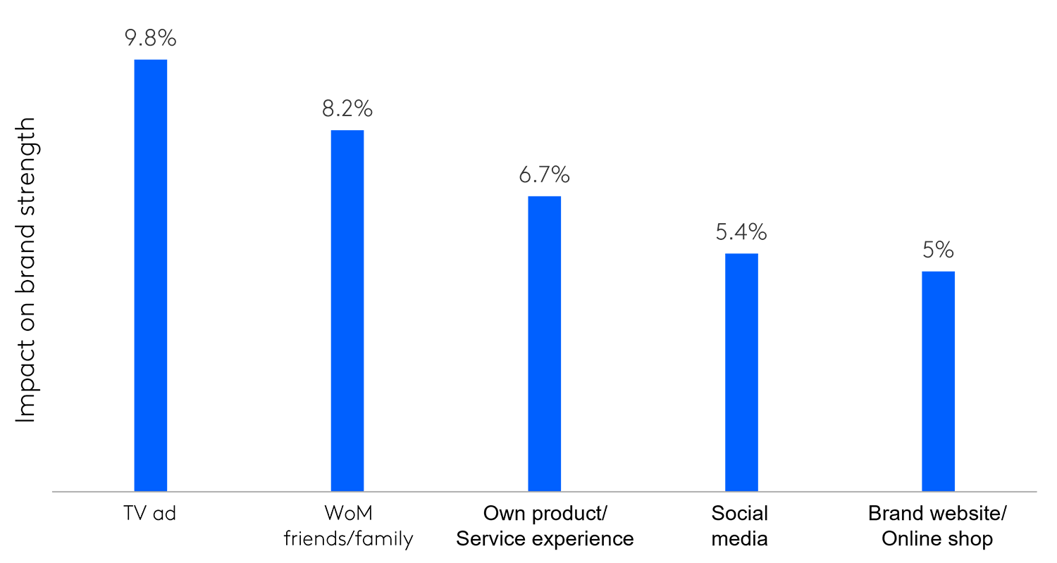 Chart showing the impact of touchpoints on brand strength