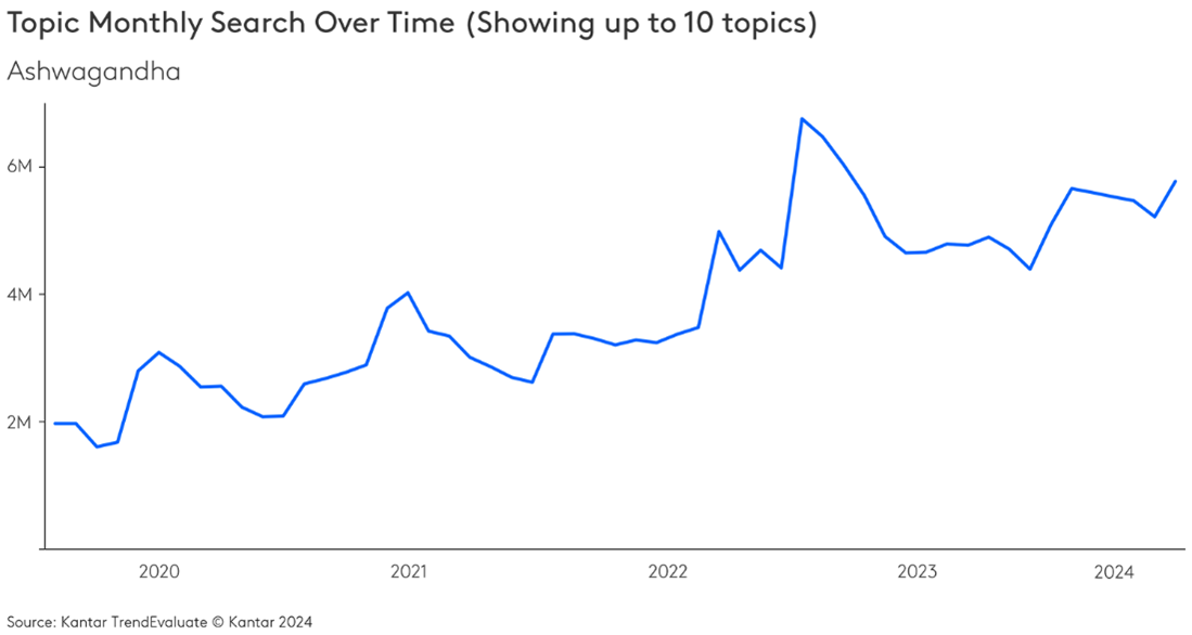 Ashwagandha topic monthly search over time