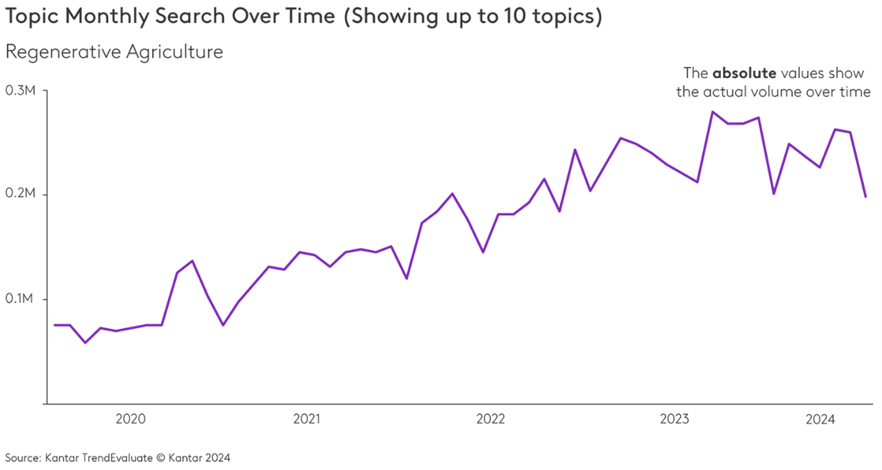 Regenerative agriculture topic monthly search over time