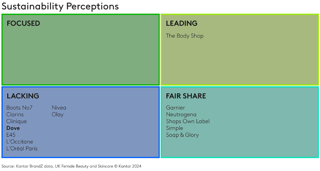 Chart - Dove sustainability perceptions