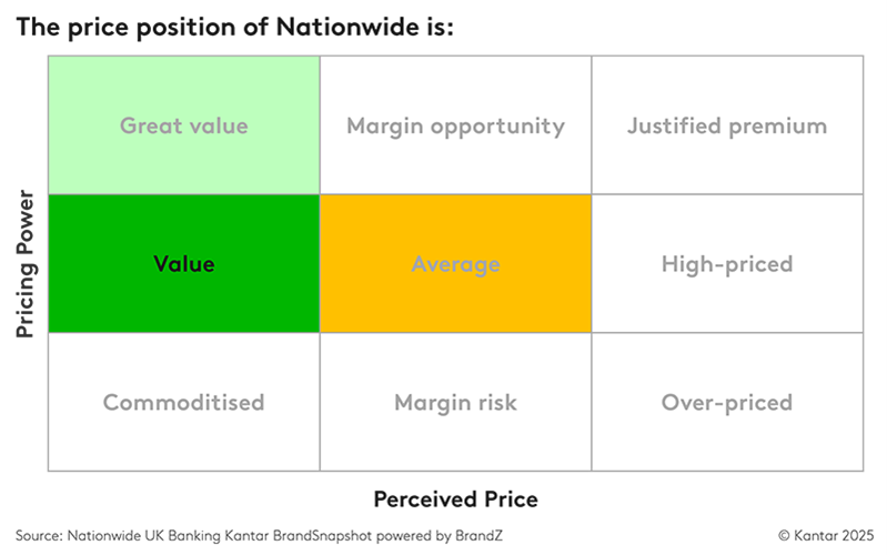 Nationwide UK Banking Kantar BrandSnapshot powered by BrandZ - Price position