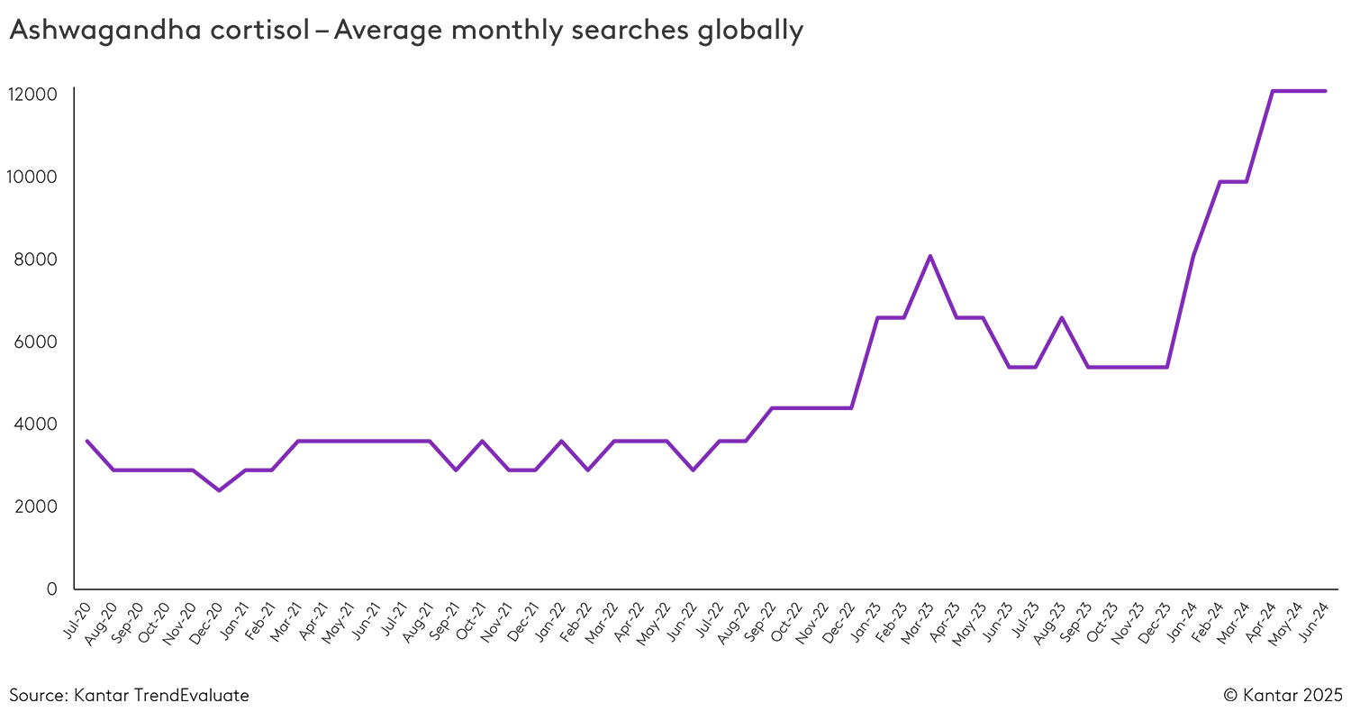 Ashwagandha cortisol - Average monthly searches globally