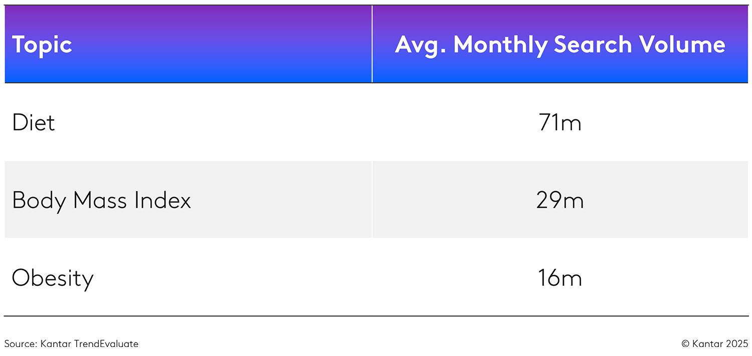 TrendEvaluate diet search queries