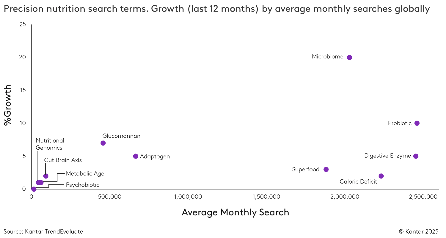 Precision nutrition search terms