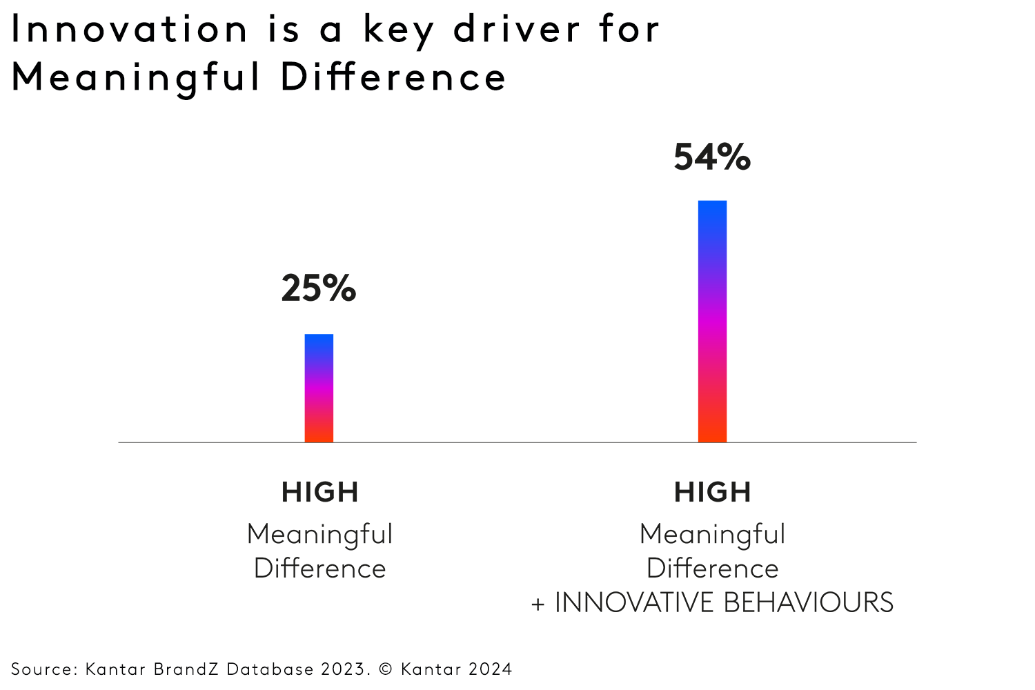 innovation chart