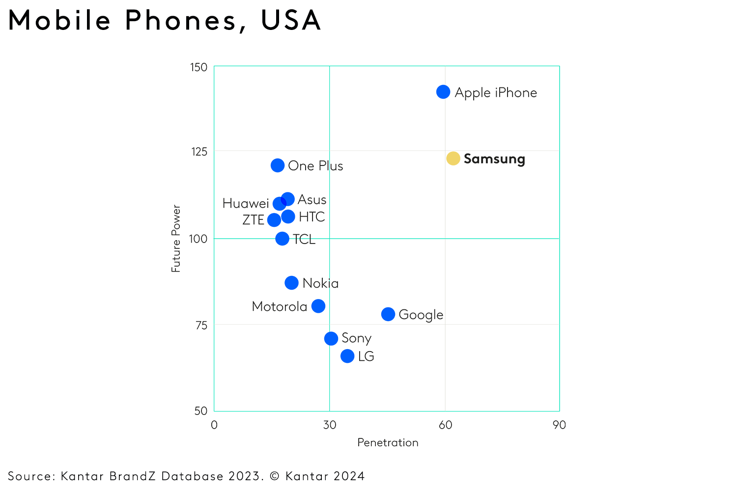 Mobile phones chart