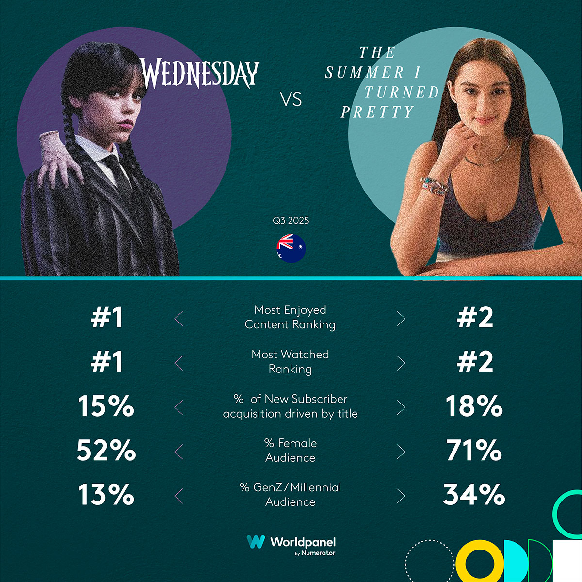 Premium Sign-Ups Stall While Ad-Supported Streaming Explodes as Aussies Chase Value