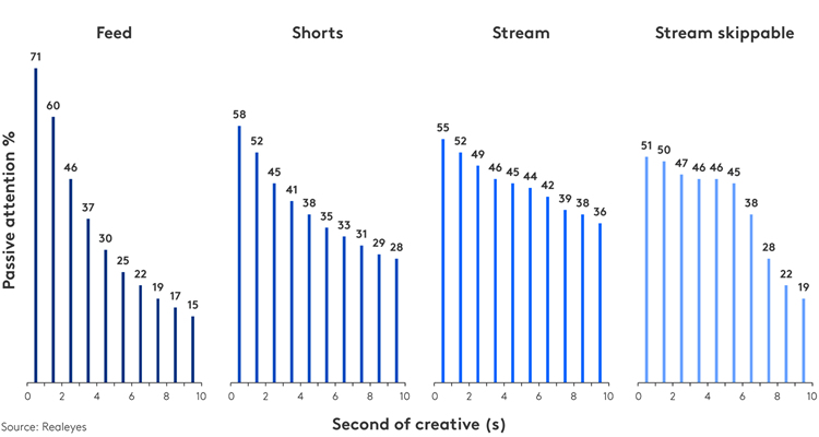 Grabbing attention is the first step to advertising effectiveness, especially in the digital space. Since creative quality is one of the biggest determinants of how much attention you’ll receive, it is critical to comprehensively measure attention during the creative development process.