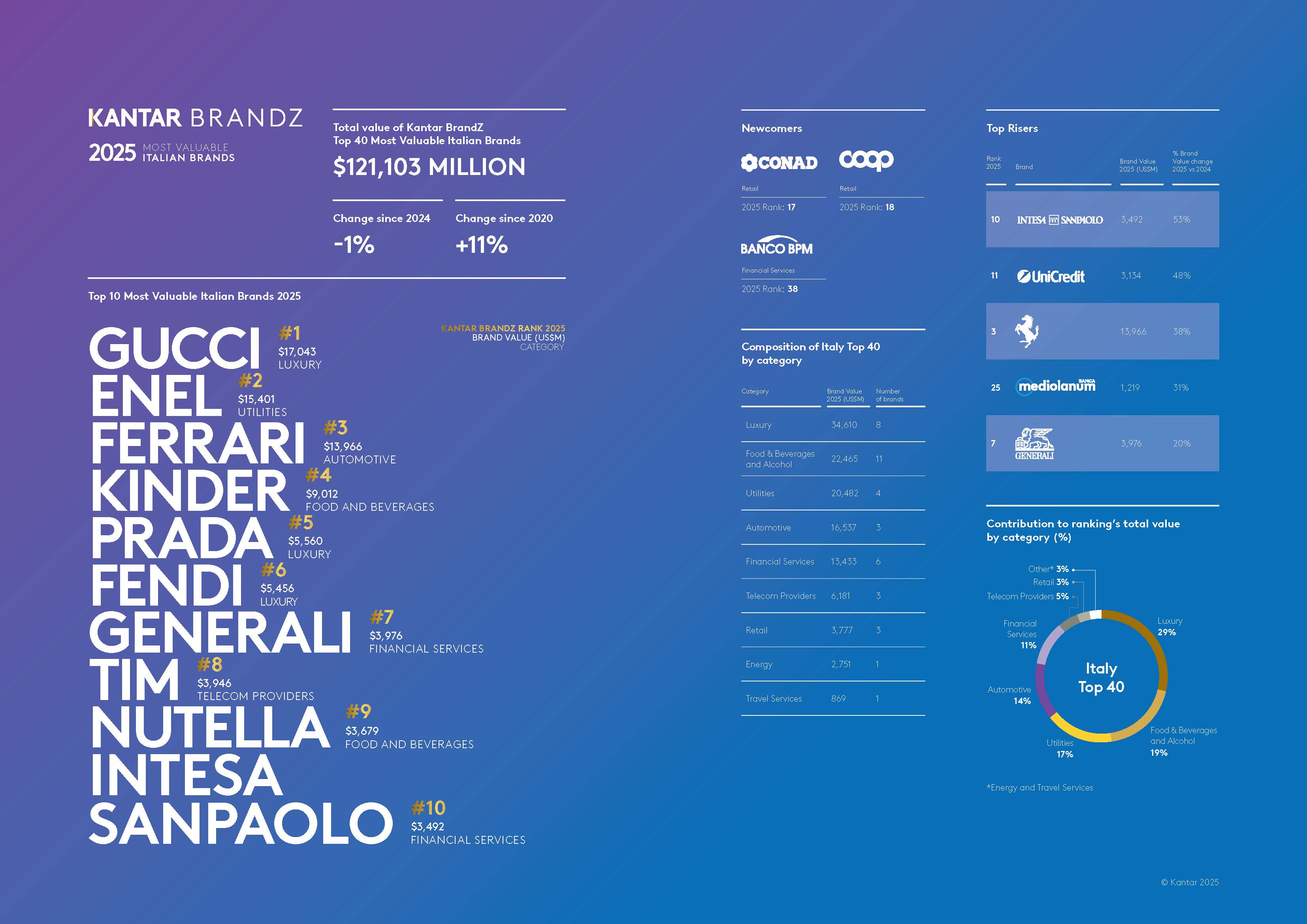 Kantar BrandZ Italy 2025 Infographic