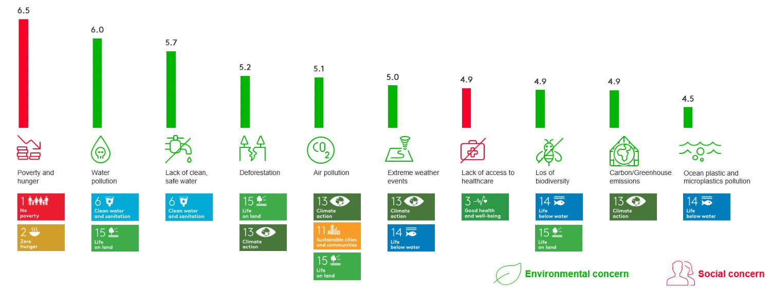 top sdgs