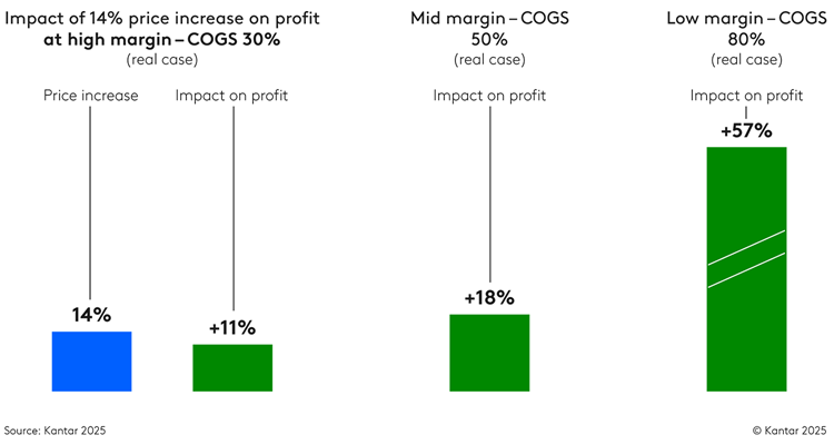 Diary of a CMO: What’s marketing’s contribution to profit?