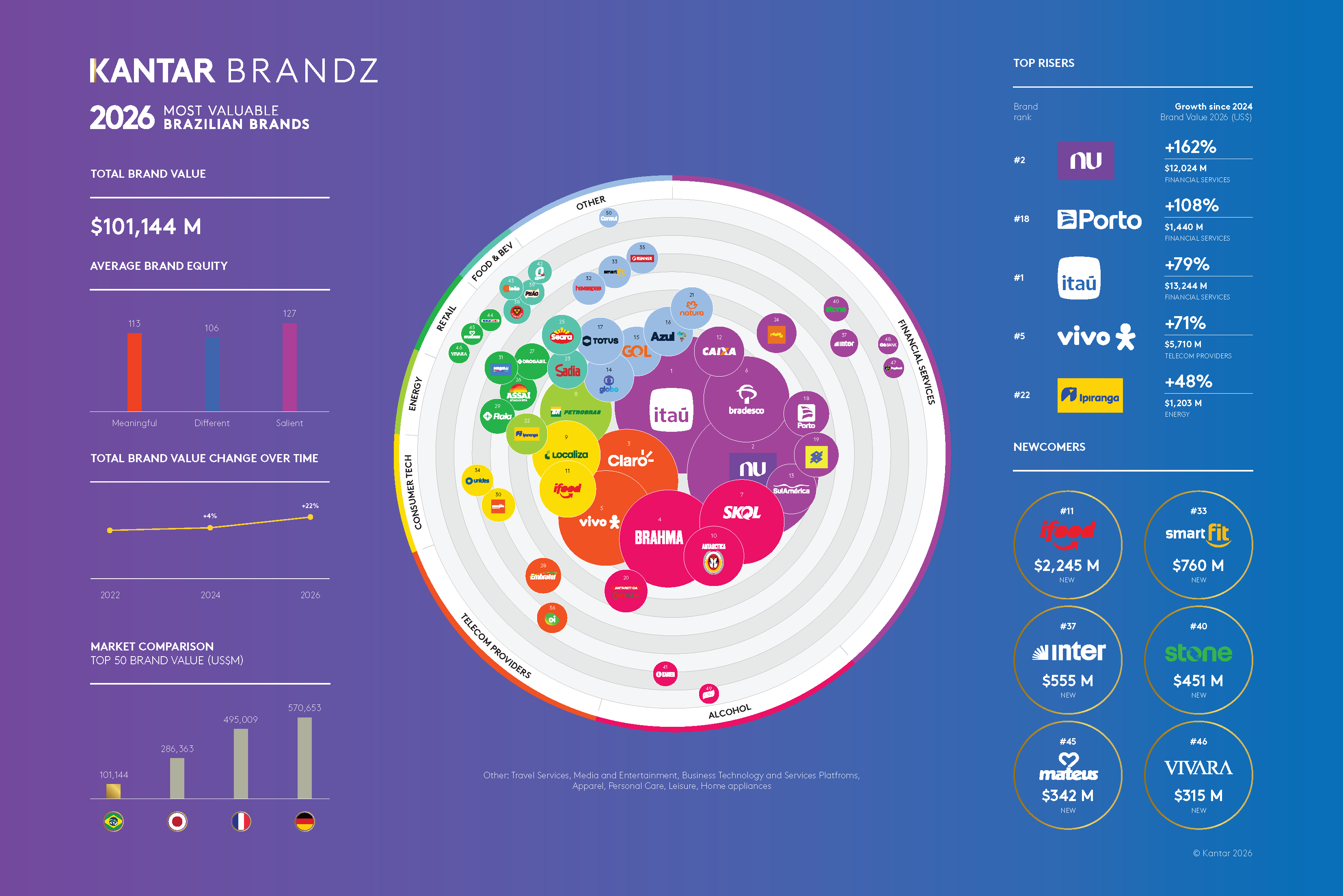 Kantar BrandZ Brazil 2026 Infographic