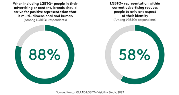 Portrayal of LGBTQ+ people in advertising