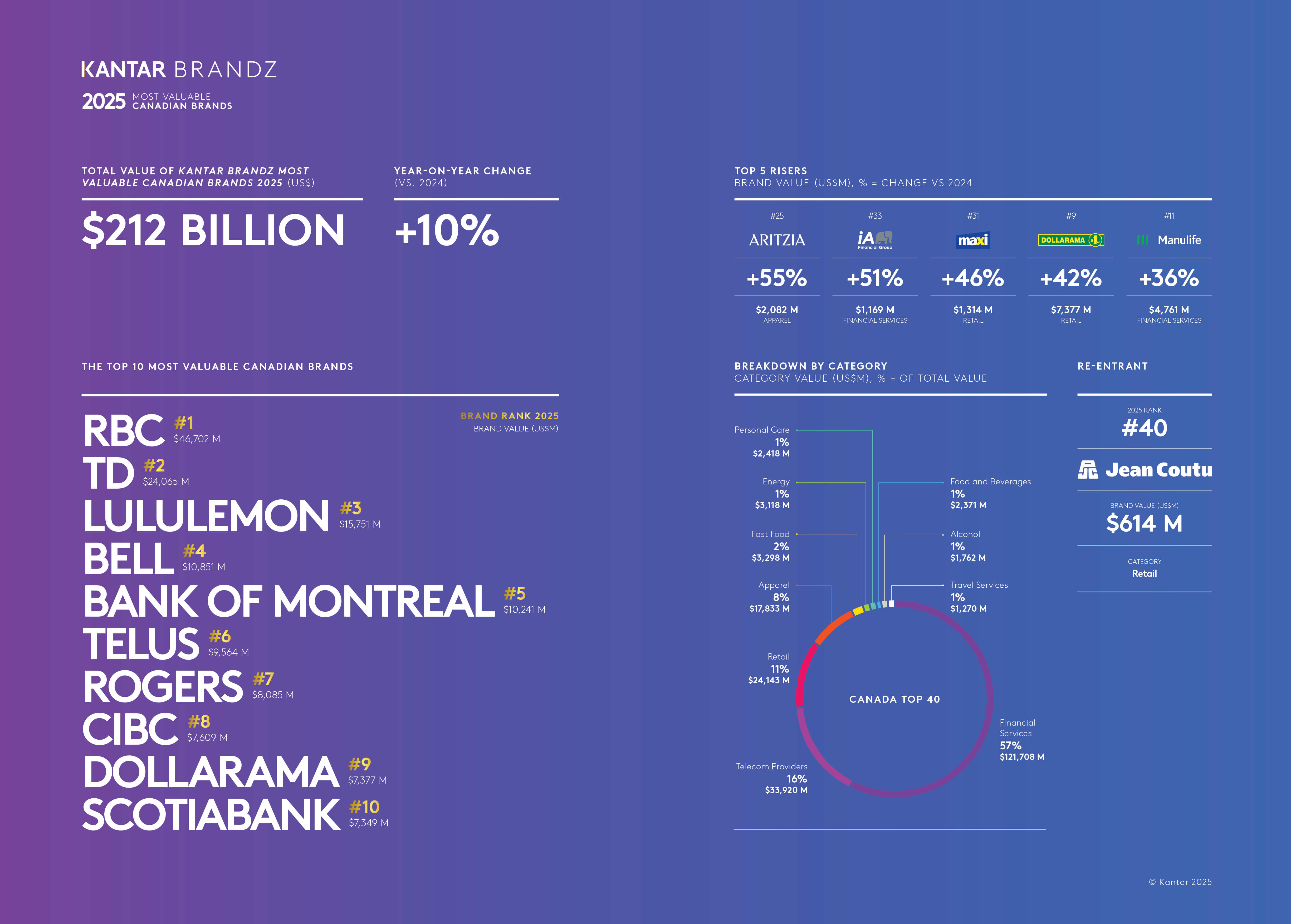 Kantar BrandZ Canada 2025 Infographic