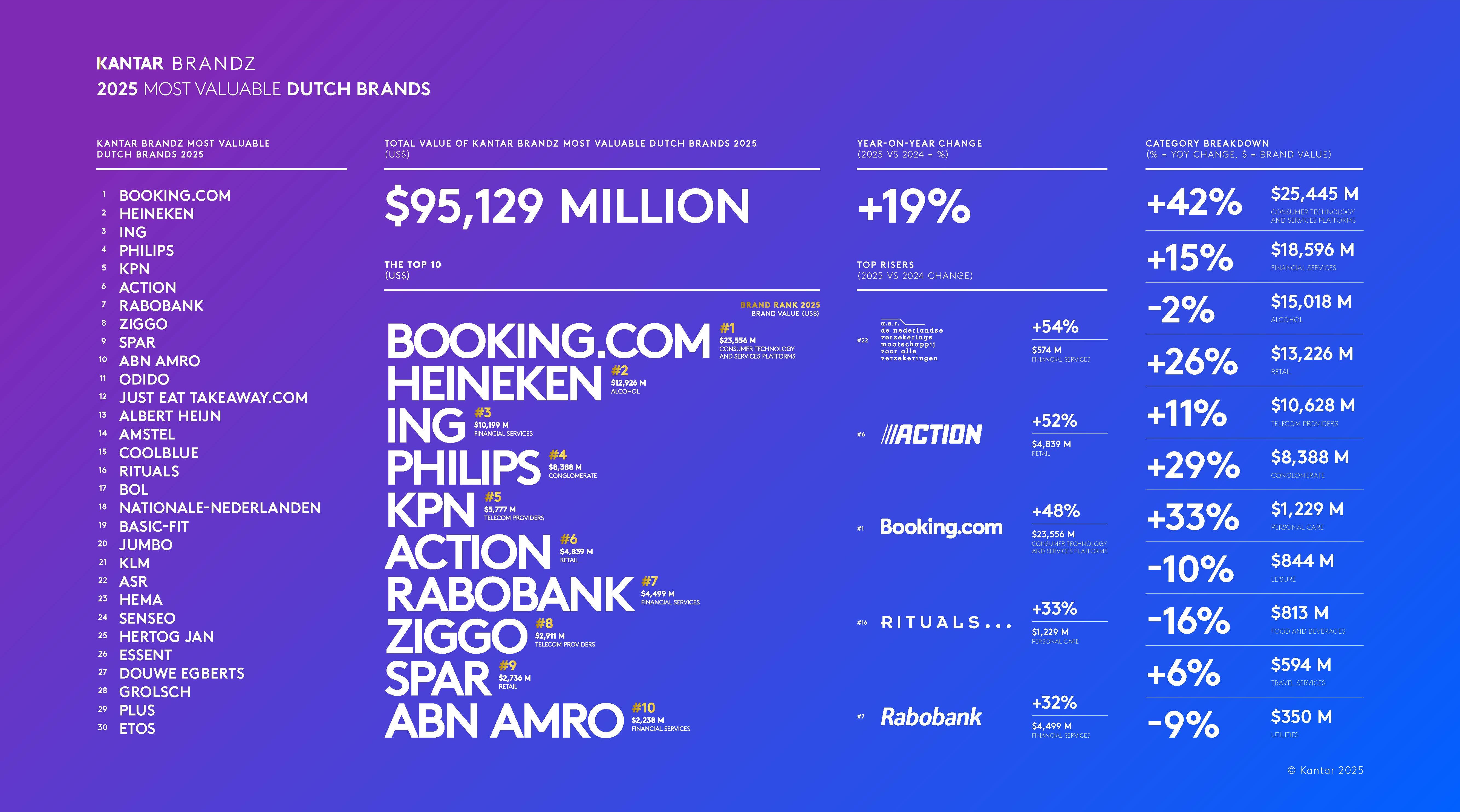 Kantar BrandZ Dutch 2025 Infographic