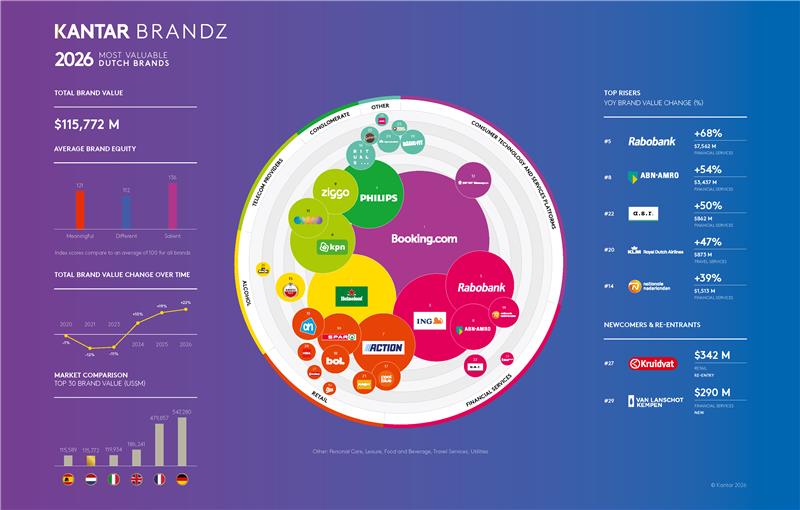 Kantar BrandZ Netherlands 2026 - Infographic