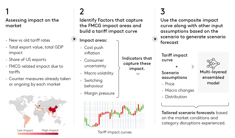 Forecasting beyond uncertainty in the new era of trade volatility