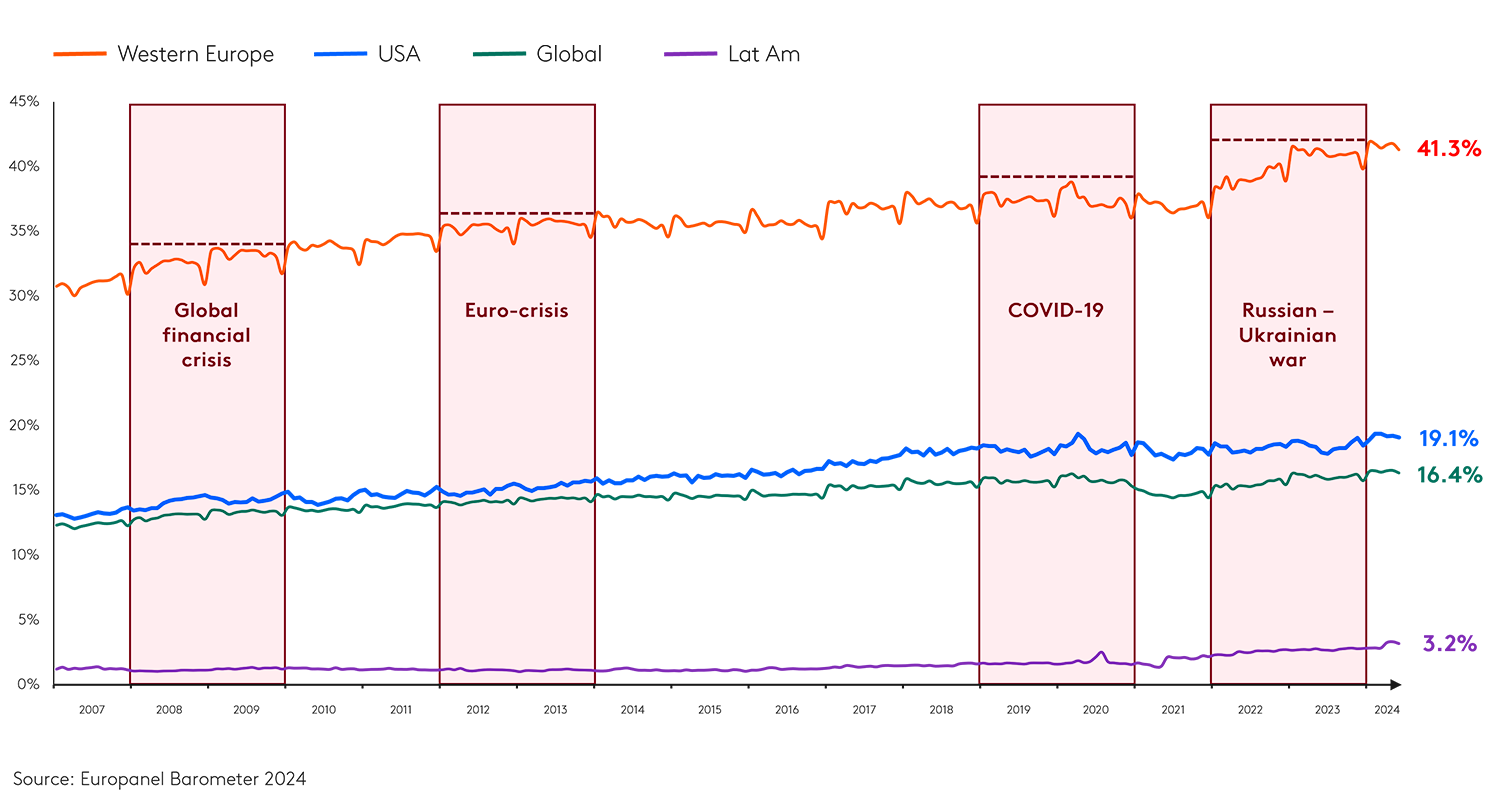 Another PL share record in Europe and USA early 2024