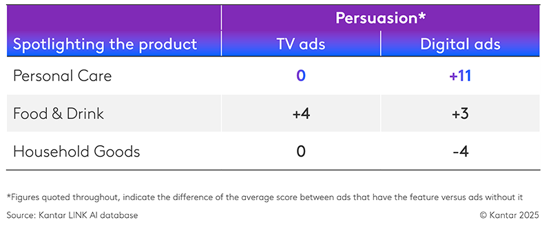 Results of showing the product via ‘Spotlighting’ across categories on TV