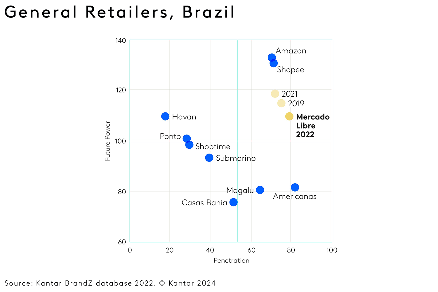 Brazil retailers