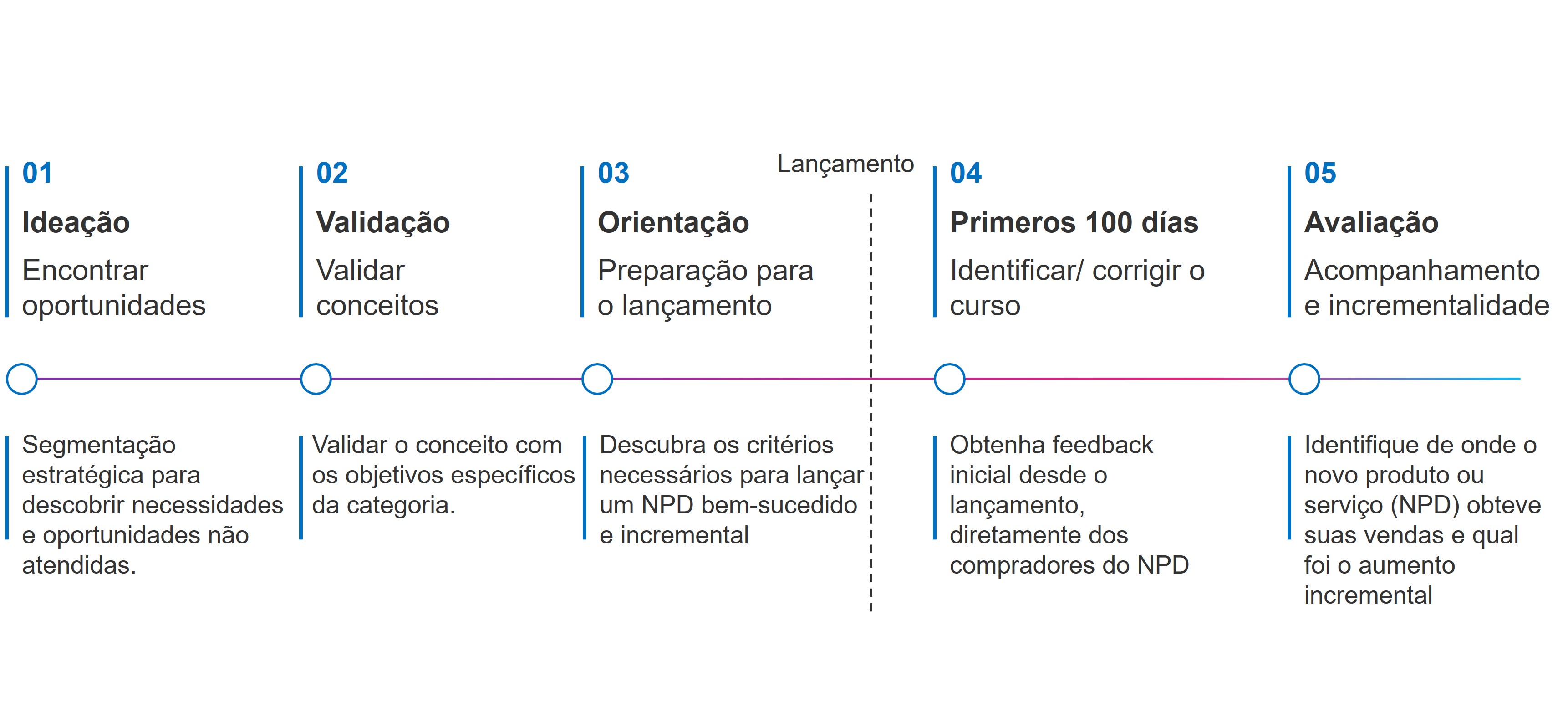 Grafico de Innovação - lançamento de NPD