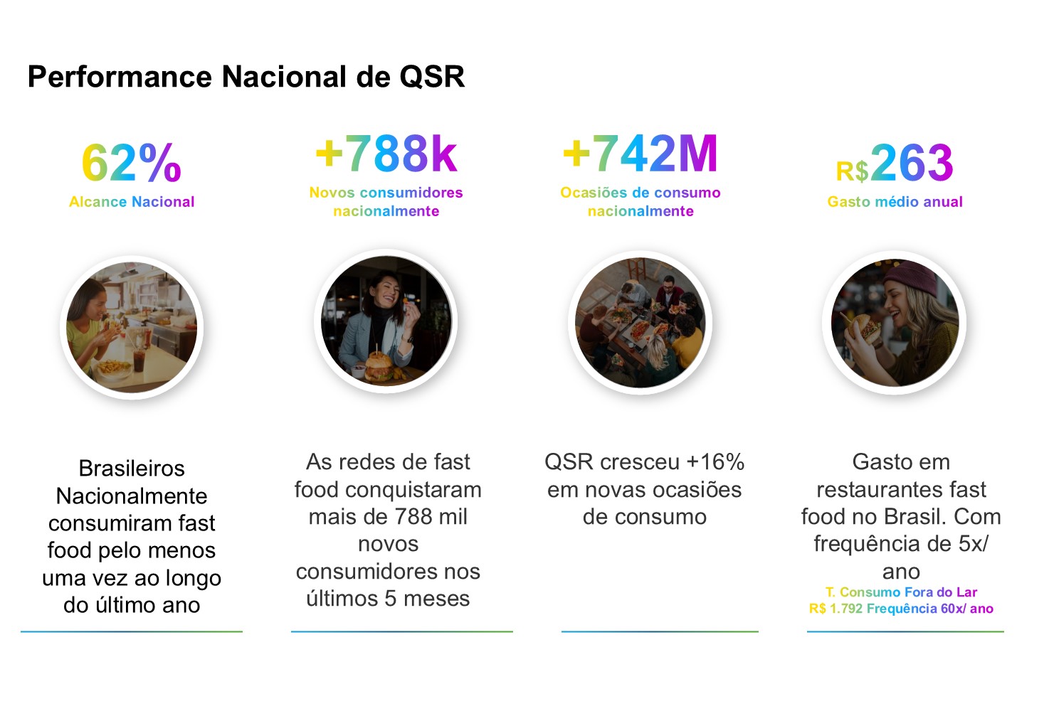 Brand footprint fast food