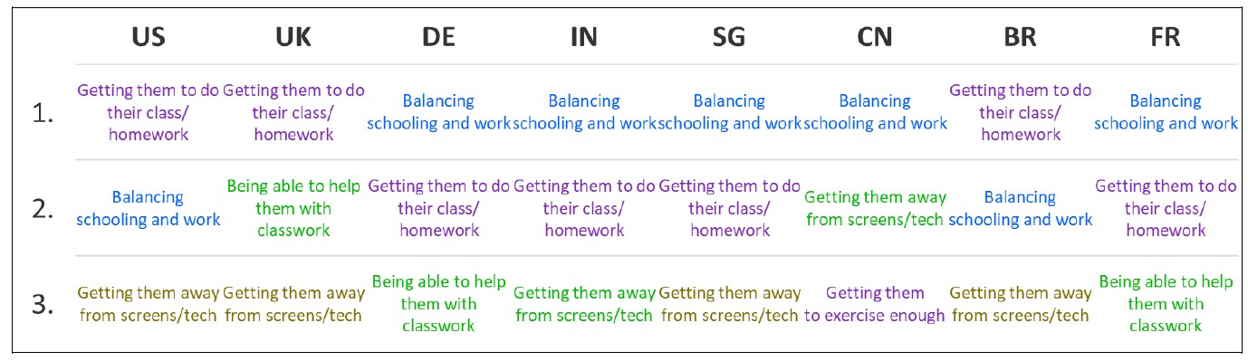 EN Top 3 challenge for home-schooling