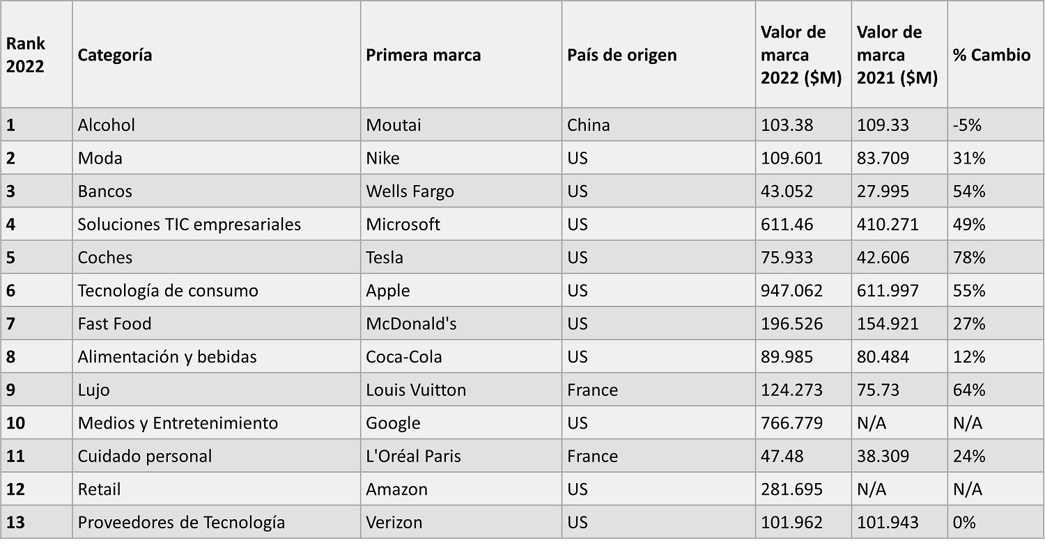 Kantar BrandZ global 2022