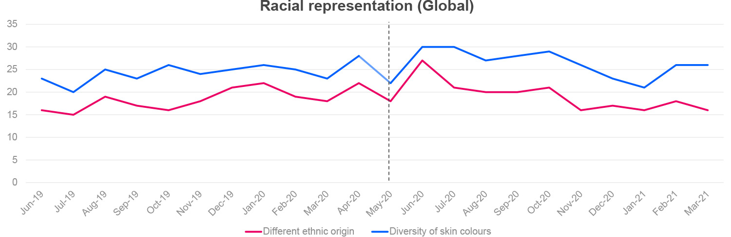 Kantar inclusión y diversidad en publicidad