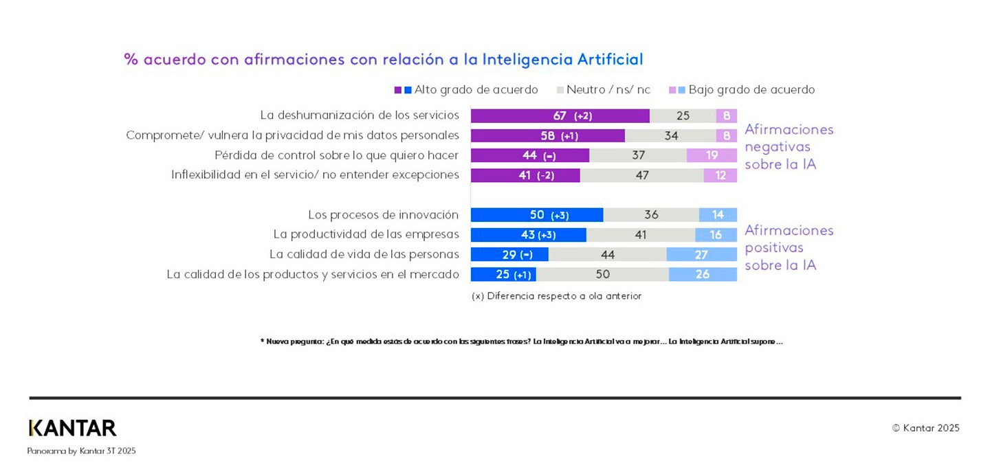 preguntas sobre la percepción de la IA