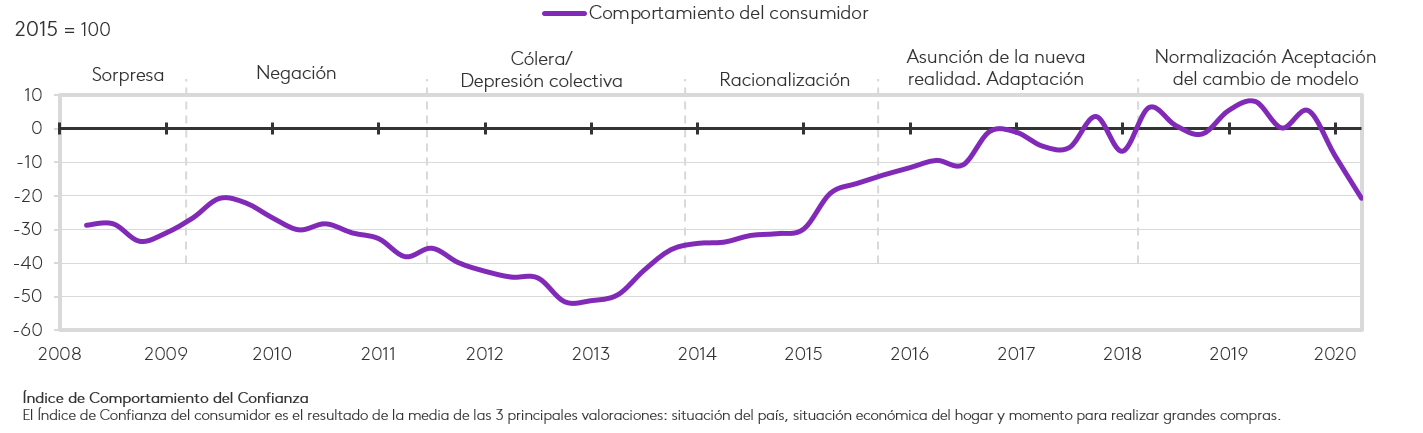 grafico perspectivas consumidor