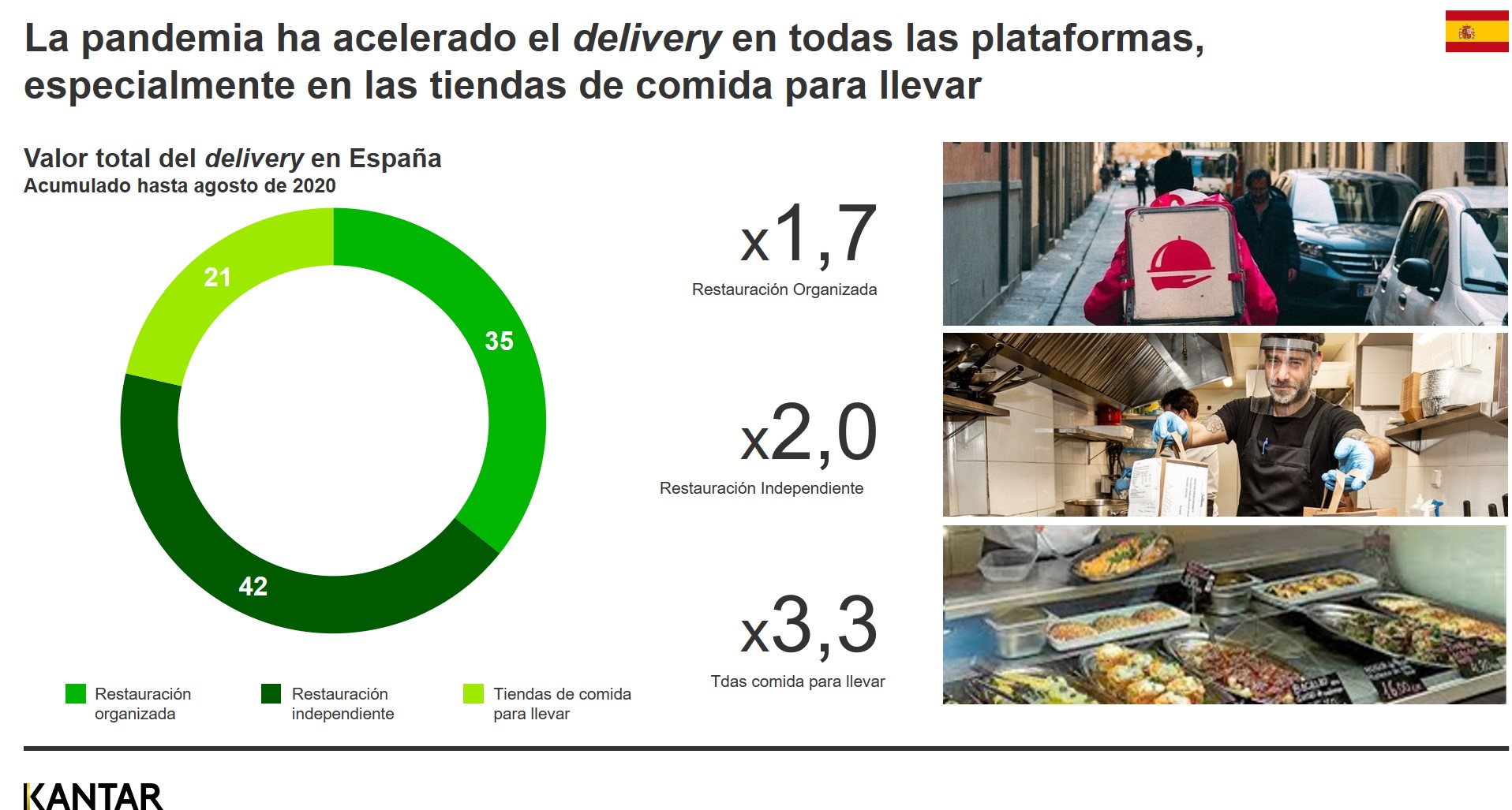 gráfico delivery Kantar