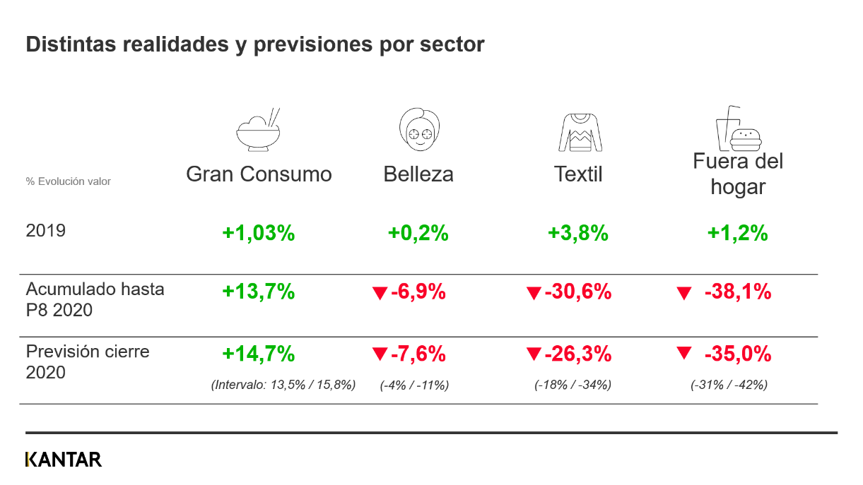 Gráfico gran consumo 2020