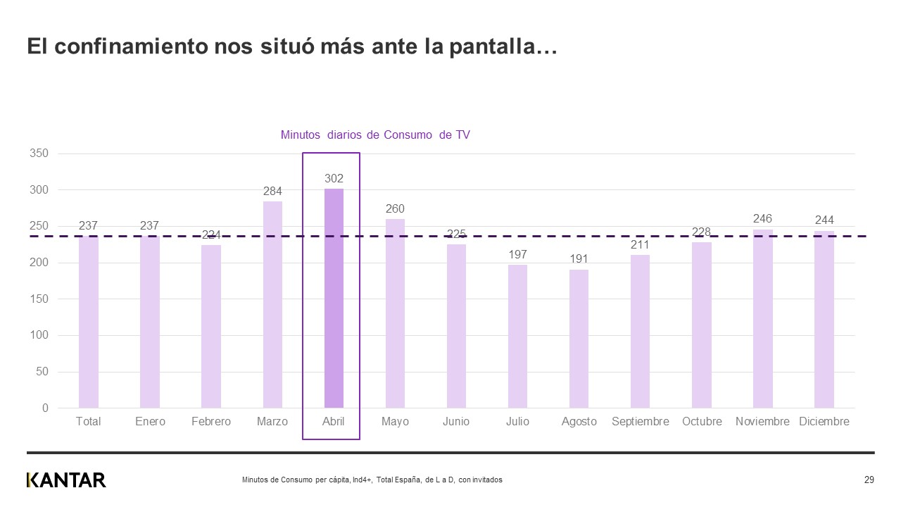 Consumo TV confinamiento Kantar