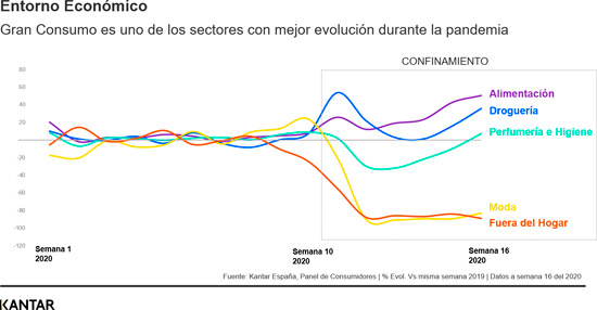 Gran consumo durante el confinamiento