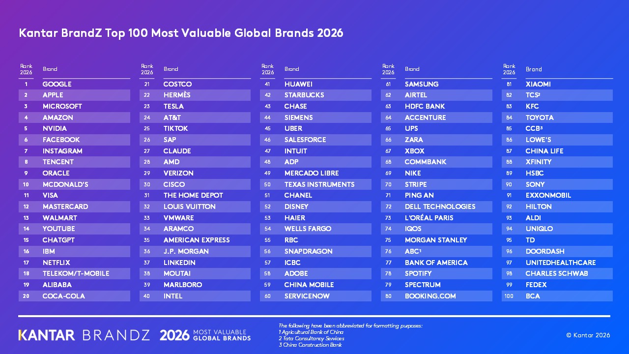 ranking Kantar BrandZ Top 100 2026