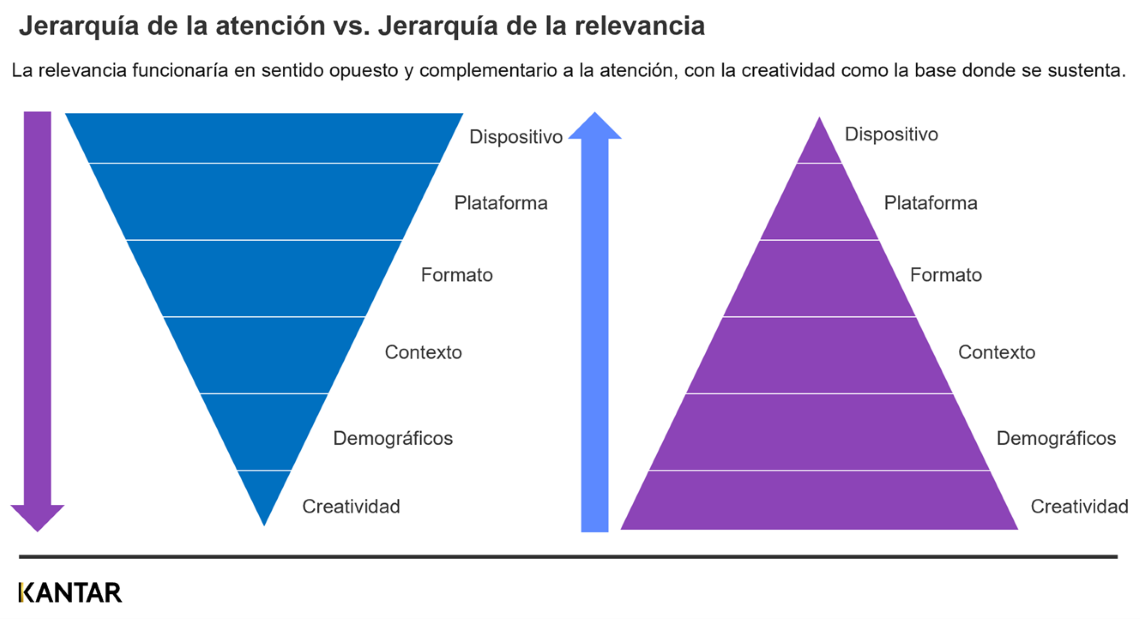 La jerarquía de la atención vs. jerarquía de relevancia