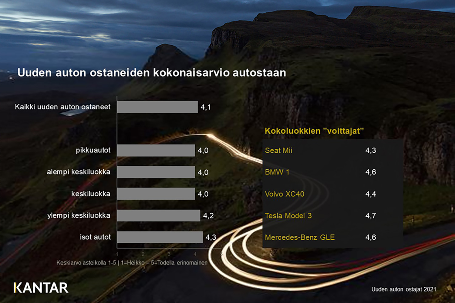 Kantarin tutkimuksessa selviää kuinka tärkeää asiakaspalvelukokemus on kuluttajille uutta autoa ostaessa